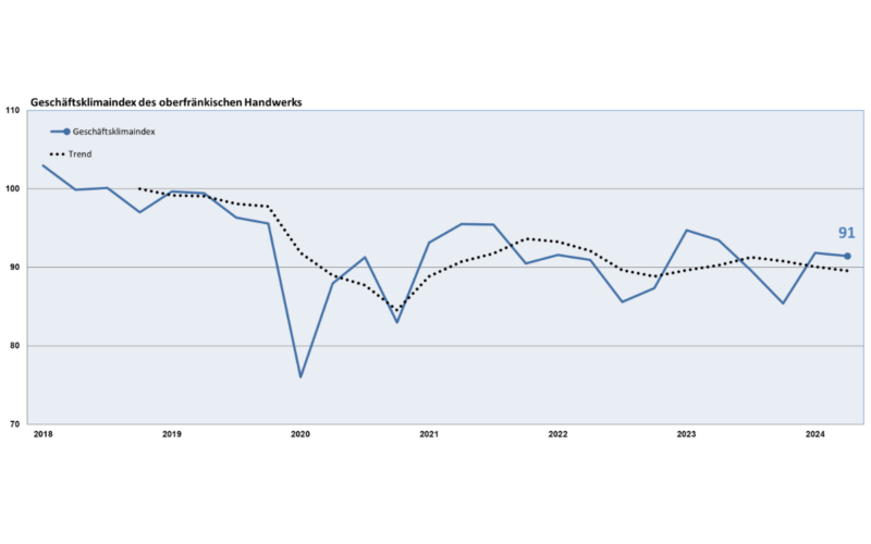 Die Handwerkskammer für Oberfranken hat in ihrer Konjunkturumfrage festgestellt: Die lage im Handwerk wird insgesamt stabiler. Bild: HWK für Oberfranken